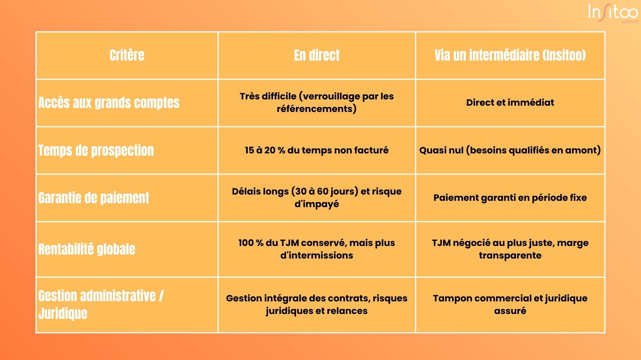 Travailler avec un prestataire